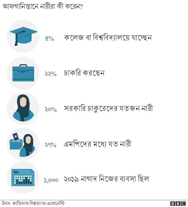 আফগানিস্তানে নারীদের কাজের সুযোগ অনেক বেড়েছে