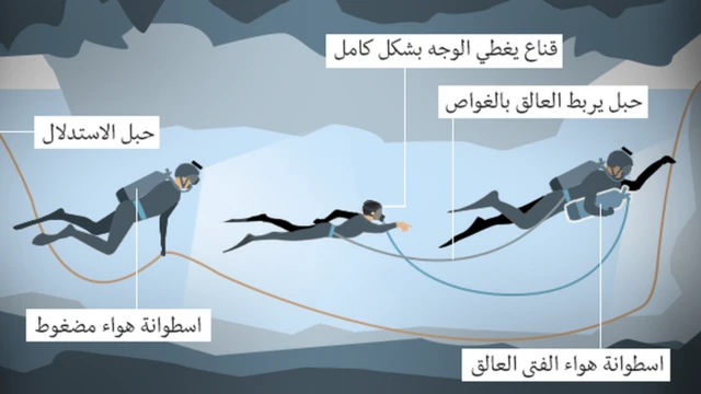 لا يستطيع بعض الأولاد السباحة، لكنهم تعلموا بعض أساسيات الغوص خلال الأيام القليلة الماضية