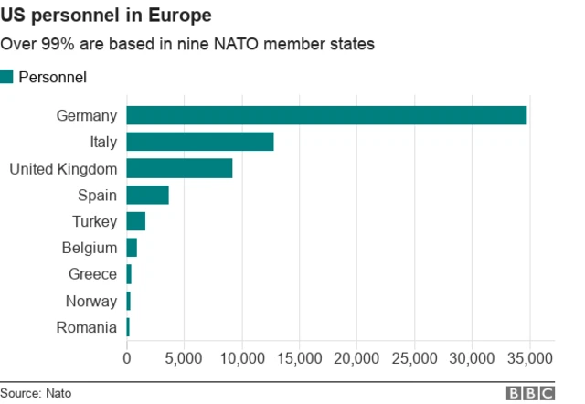 Bar chart US forces in Europe