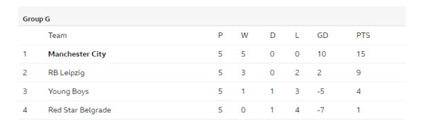 Champions League Group G