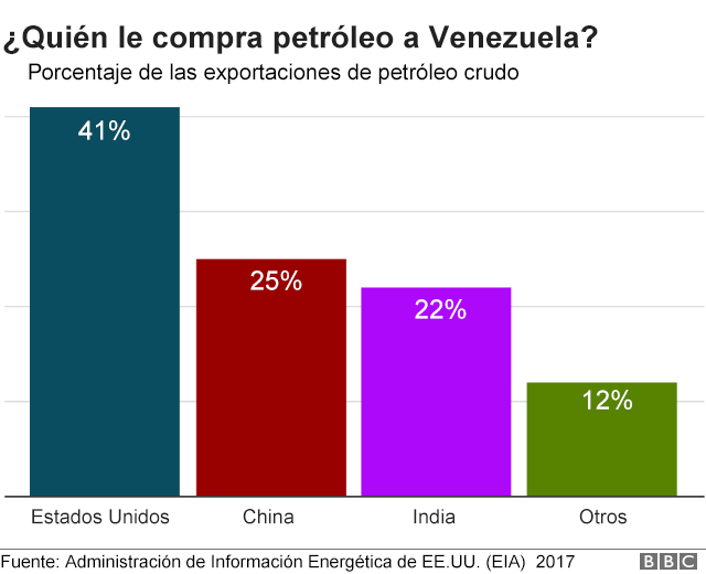 Gráfico sobre los países a los que exporta Venezuela