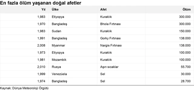 BBC grafiği: Afetler ve etkileri