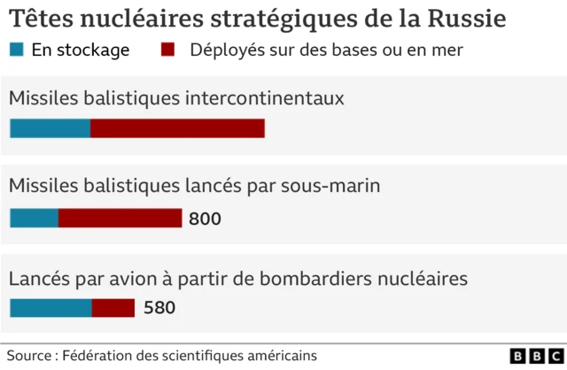 Graphique montrant le nombre estimé de têtes nucléaires stratégiques de la Russie.