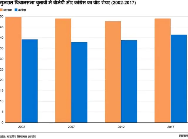 गुजरात विधानसभा चुनाव 2002-2017