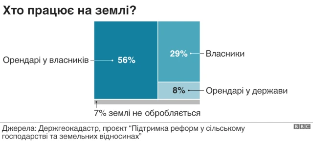 Хто працює на землі?