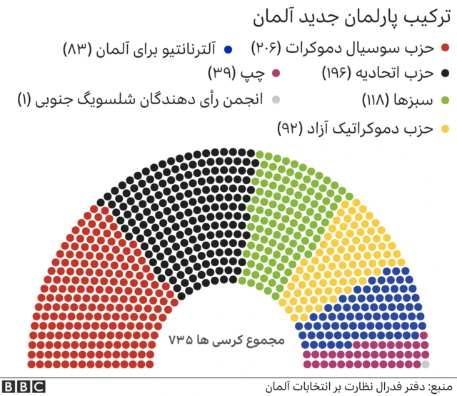 ترکیب پارلمان آلمان