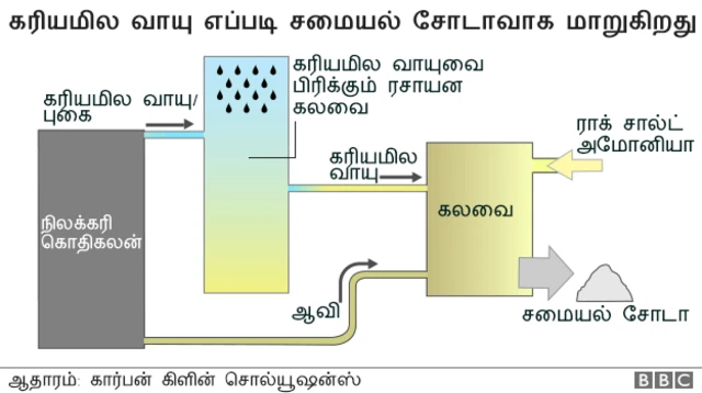 கரியமில வாயு எவ்வாறு சமையல் சோடாவாக மாறுகிறது