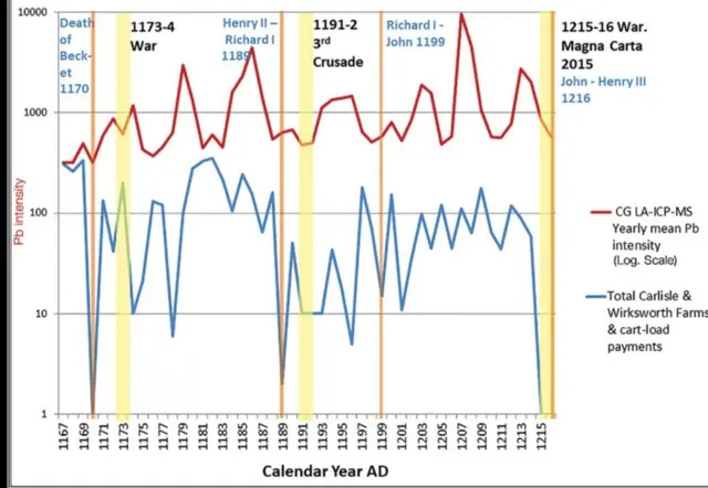Data pertambangan timah di Inggris pada akhir tahun 1100.
