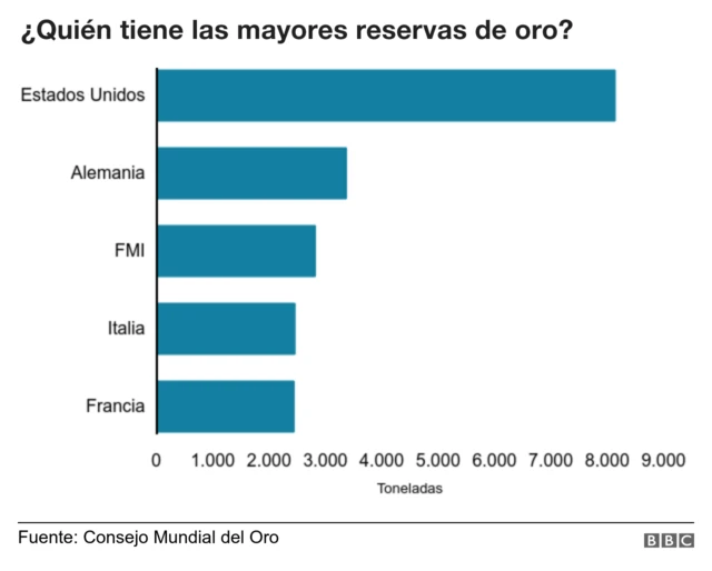 reservas de oro