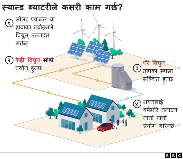 स्यान्ड ब्याटरी