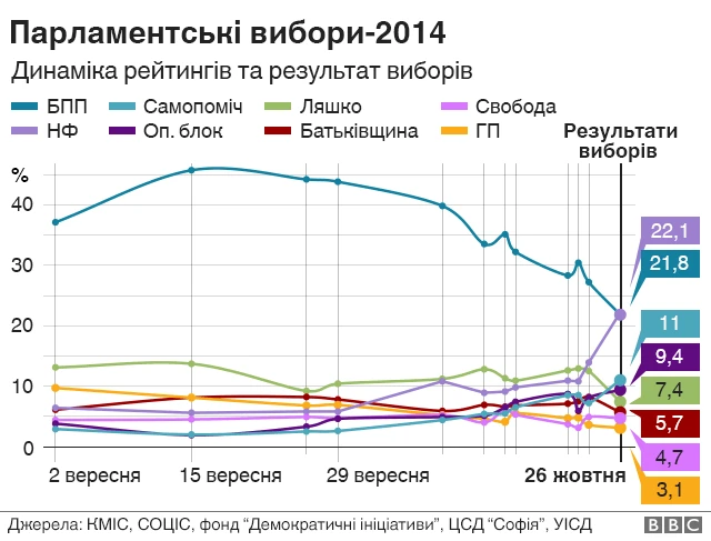 парламентські вибори 2014