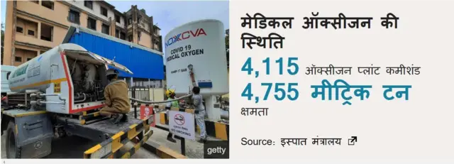 भारत में ऑक्सीजन की उपलब्धता और उत्पादन क्षमता भी पहले के मुक़ाबले बेहतर हुई है