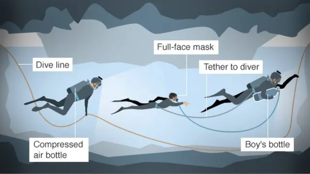 কজন কিশোর সাঁতার জানেনা, তাদের প্রশিক্ষণ দিয়েছেন ডুবুরিরা।