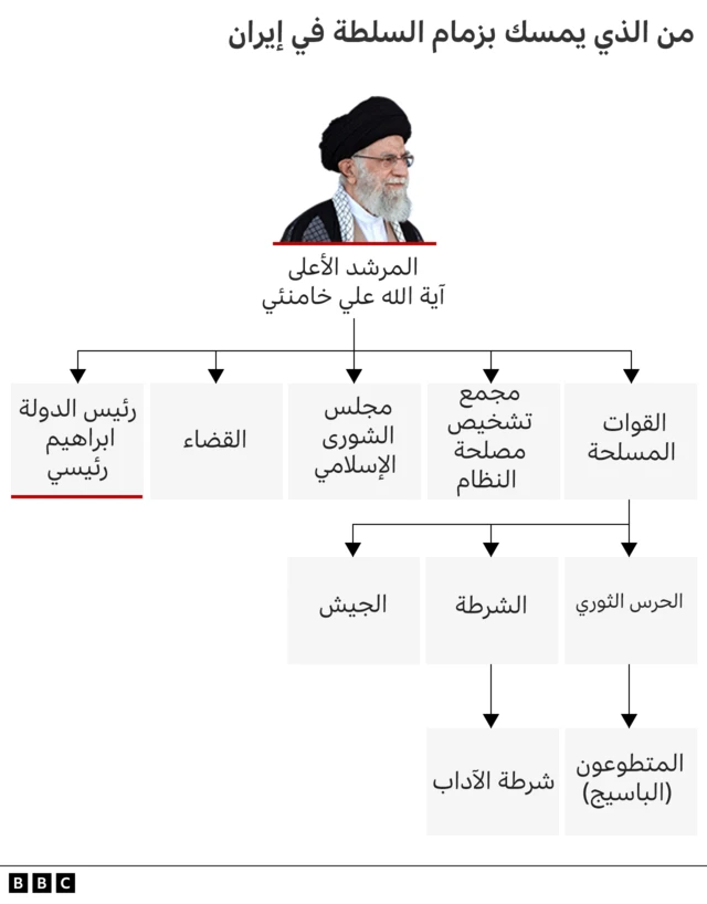 رسم توضيحي يظهر من يتمتع بالسلطة في إيران