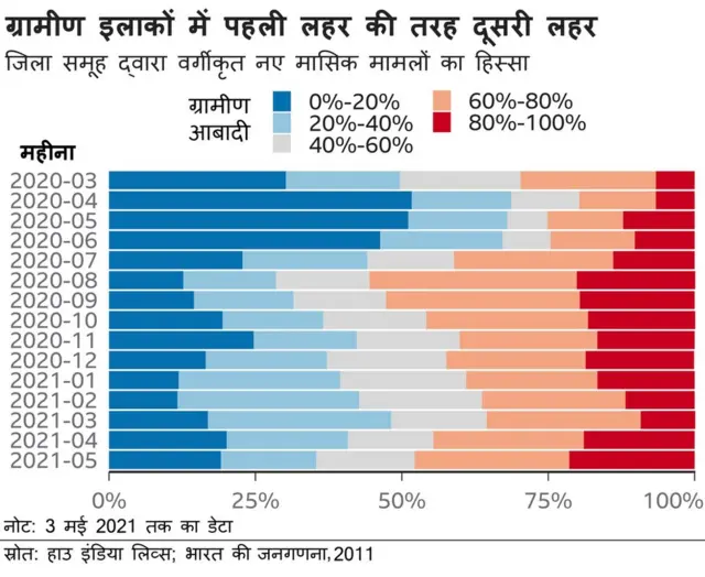 भारत के ग्रामीण इलाक़ों में कोरोना