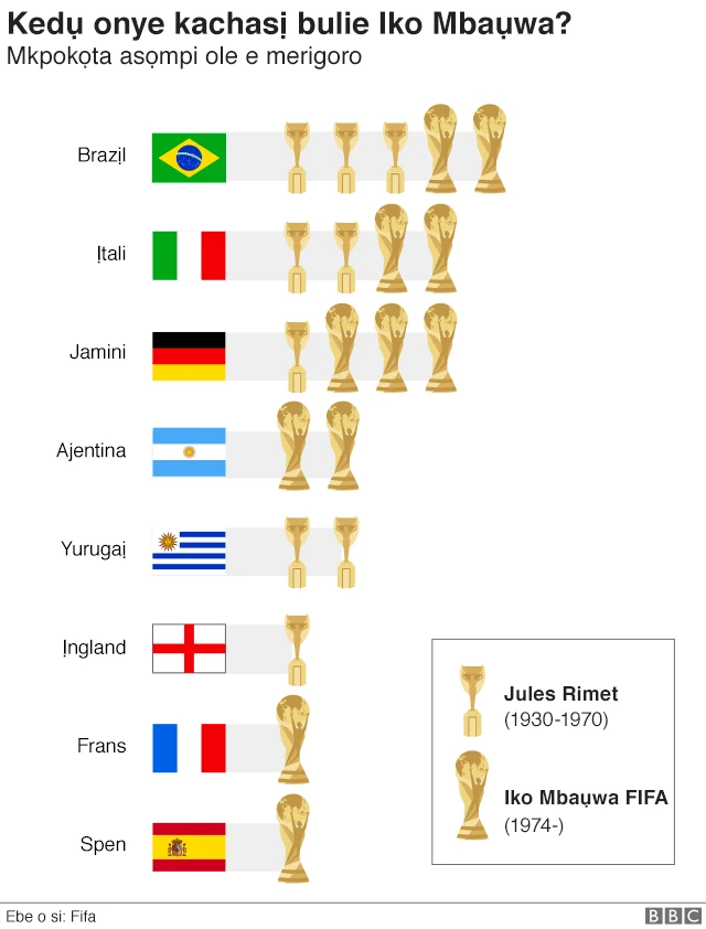 Brazil emeriela n'iko mba ụwa ugboro ise, ebe Ịtali na Jamanị sochiri ha n'azụ