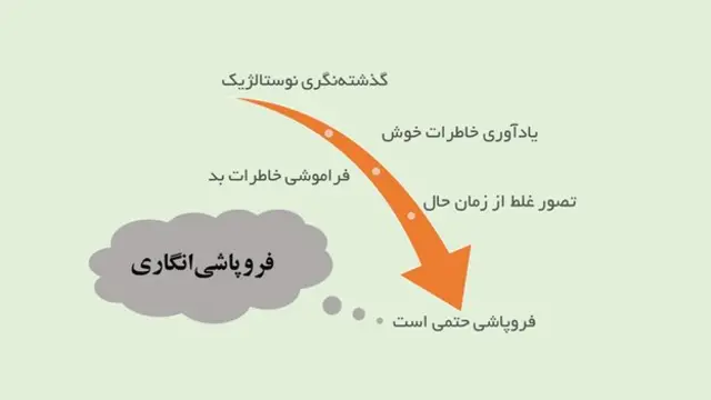 فروپاشی انگاری