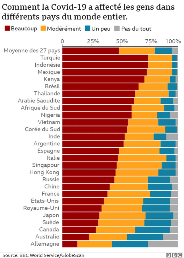 Comment Covid a affecté les populations des différents pays.