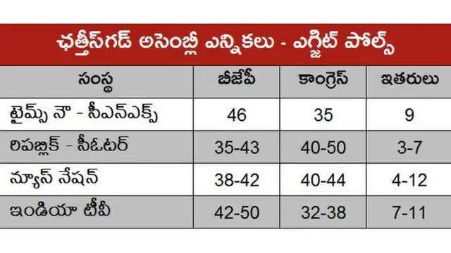 ఎగ్జిట్ పోల్స్