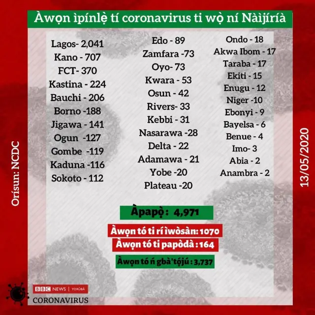 Esi ayẹwo Coronavirus