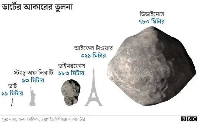ডার্টের আকার।
