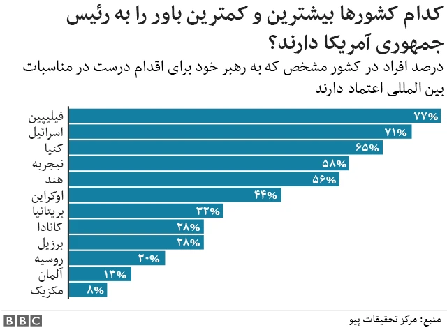 نظر مردم کشورهای مختلف درباره دونالد ترامپ