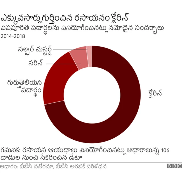 దాడుల గ్రాఫిక్