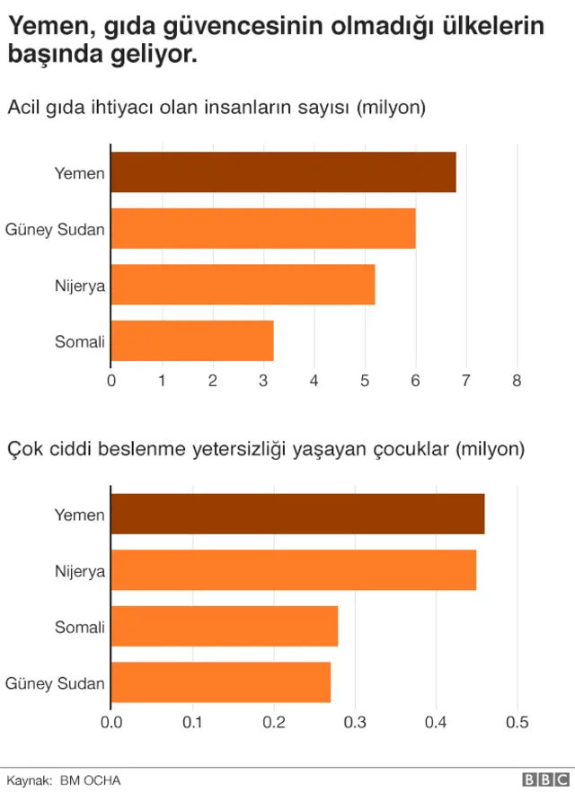 Yemen'de beslenme yetersizliği