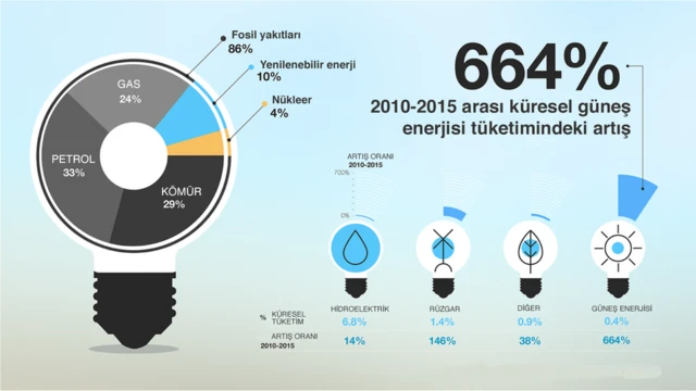 yenilenebilir enerji grafik