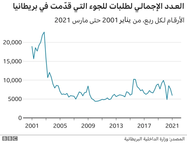 رسم بياني يوضح عدد طلبات اللجوء لتي قدمت في بريطانيا عبر السنوات منذ 2001 وحتى 2021.