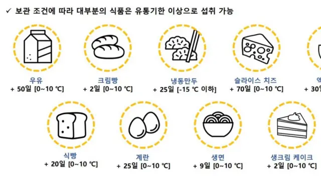 대부분의 식품의 유통기한 이상으로 섭취가 가능하다