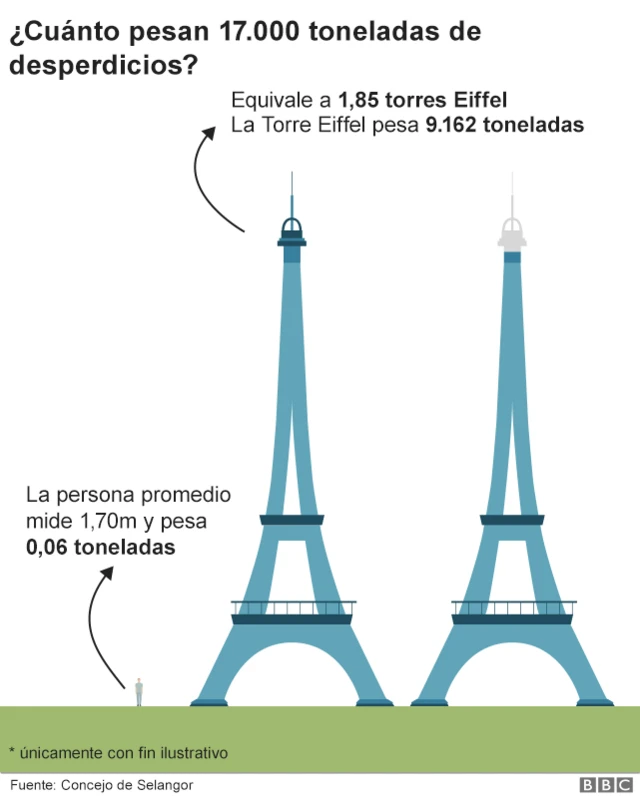 Gráfico que muestra cuánto pesan 17.000 toneladas de basura