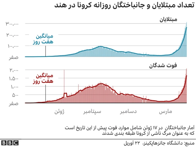 کرونا در هند