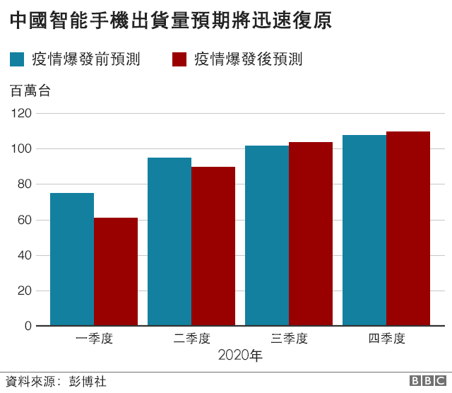 图表：中国智能手机出货量预期将迅速复原