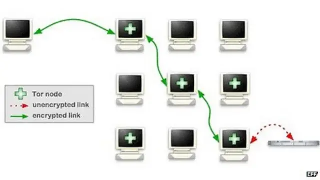 સર્વરોના જાળાને કારણે ઍન્ક્રિપ્શન વધી જાય છે અને વપરાશકર્તા ખુદને ગોપનીય રાખી શકે છે