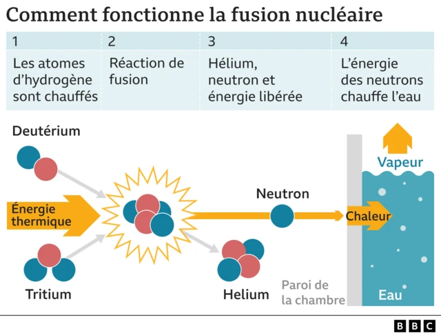 Graphic Fusion nucléaire