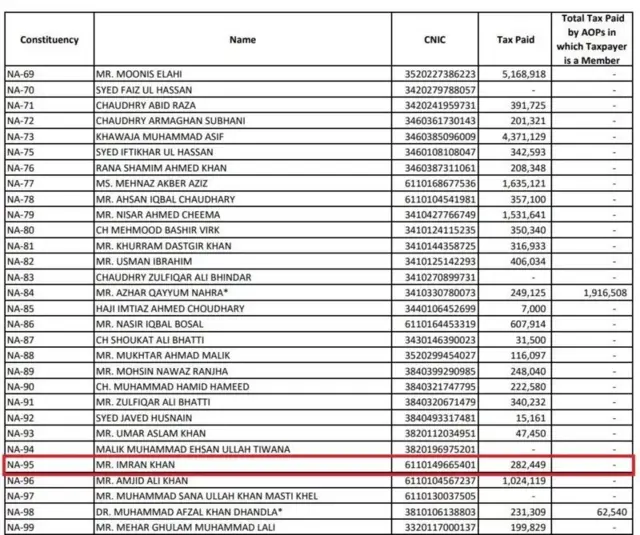 एफ़बीआर डायरेक्टरी के मुताबिक़ साल 2018 में प्रधानमंत्री इमरान ख़ान की टैक्स अदायगी की जानकारी