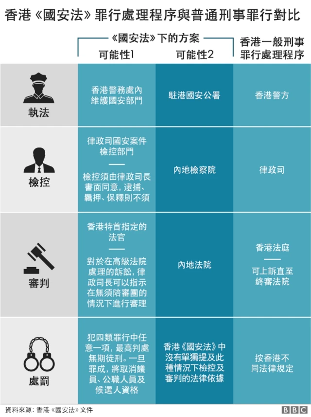 图表:中国《香港国安法》案件与普通刑事案件不同处理程序对比