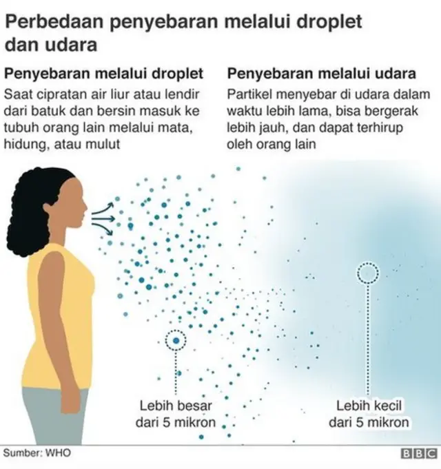 Virus Corona Bisa Menyebar Lewat Udara Penularan Covid Di Ruangan