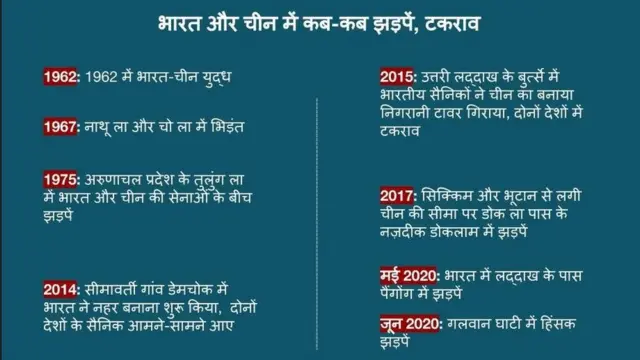 भारत और चीन इससे पहले कब-कब आपस में भीड़