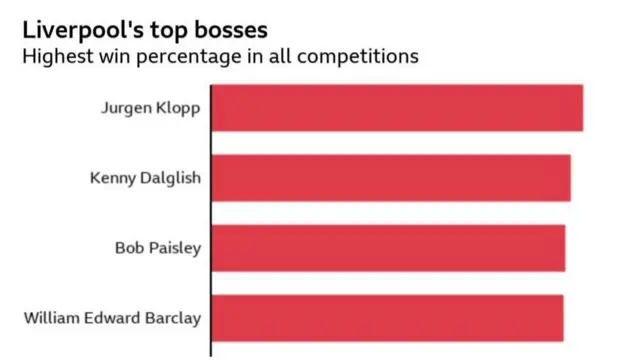 Klopp đã vượt qua tất cả HLV tại CLB Liverpool về tỷ lệ trận thắng khi trở thành HLV của Quỷ đỏ.