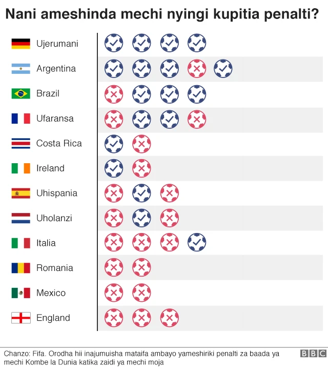 Nani ameshinda mechi nyingi zaidi kupitia penalti