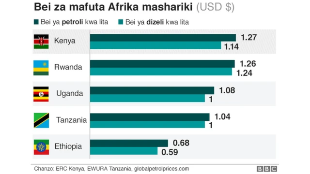 Bei za mafuta Afrika Mashariki