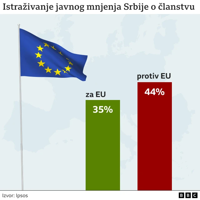Pregovori sa EU, anketa