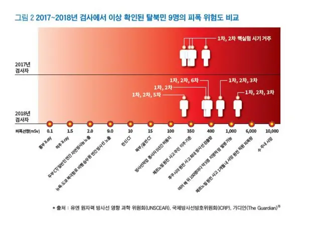 피폭 주민의 증상