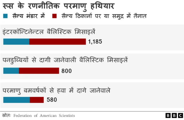 रूस के परमाणु हथियार