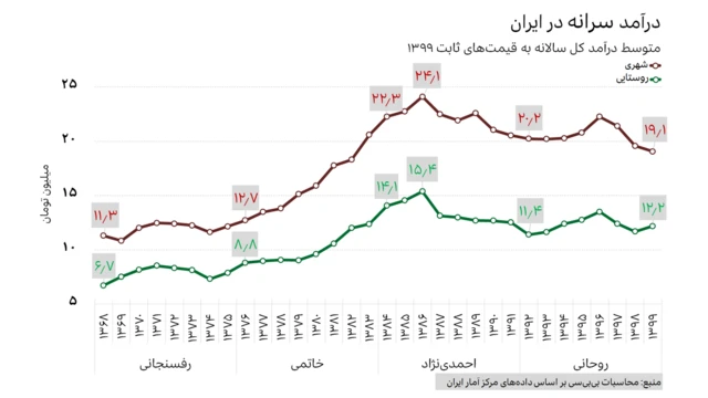 متوسط درآمد در ایران از ۱۳۶۸ تا ۱۳۹۹ به قیمتهای ثابت ۱۳۹۹