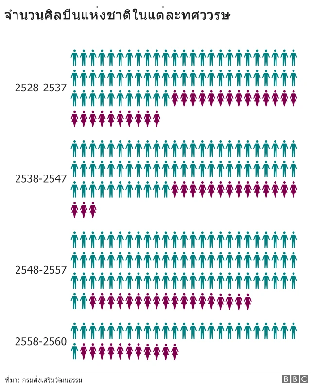 จำนวนศิลปินแห่งชาติทศวรรษ
