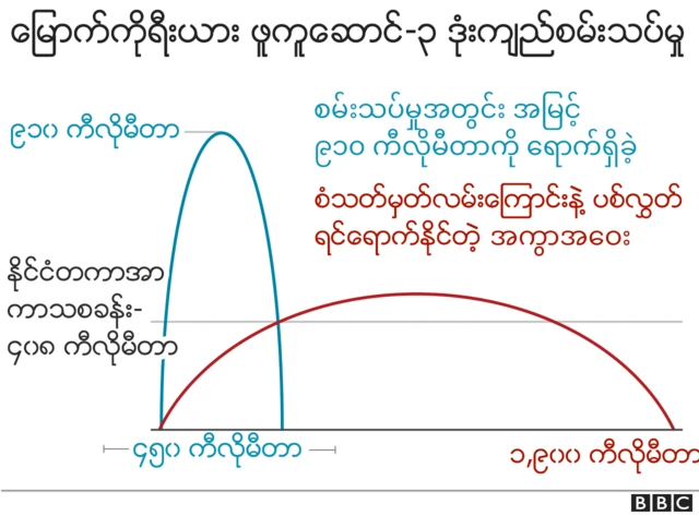 ဒုံးကျည်စမ်းသပ်မှု