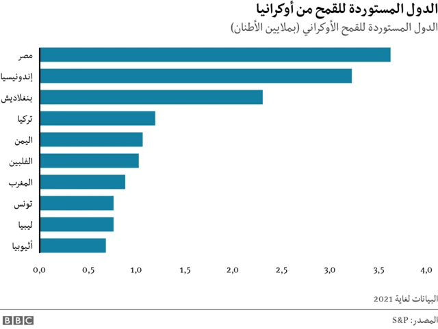الدول المستوردة للقمح